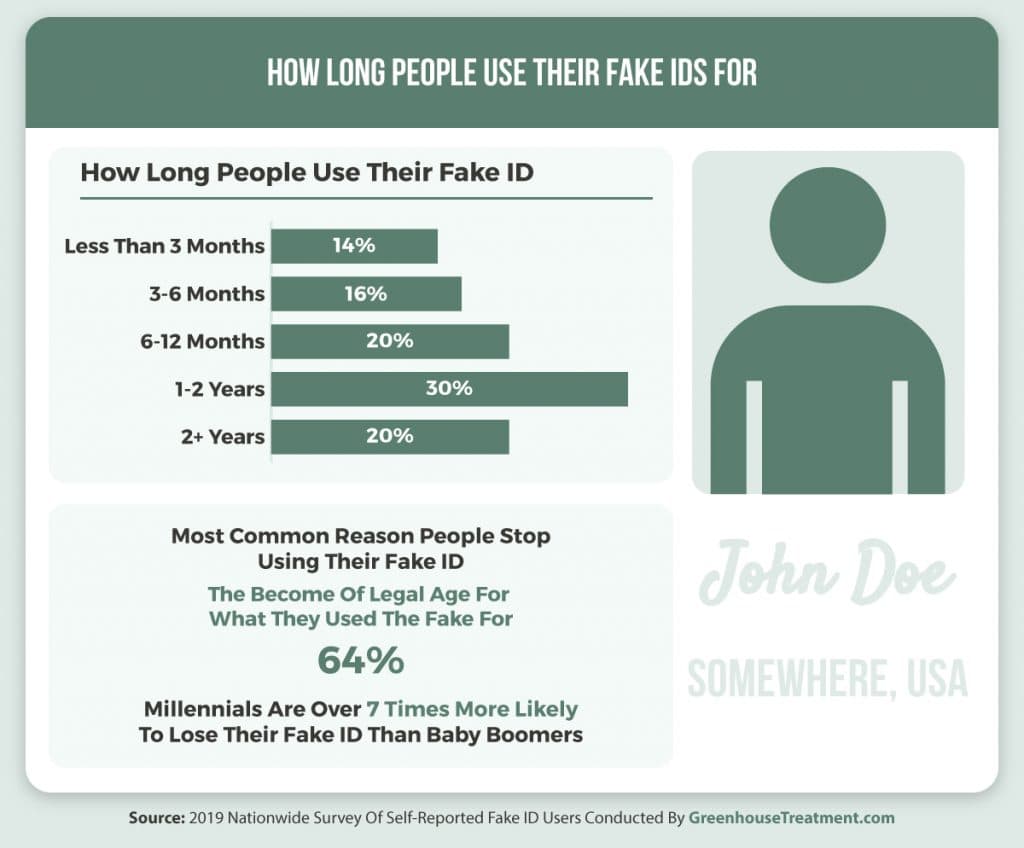 Why do people use fake identity?