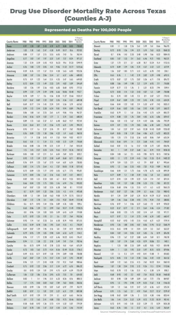 drug use disorder mortality rate across Texas chart