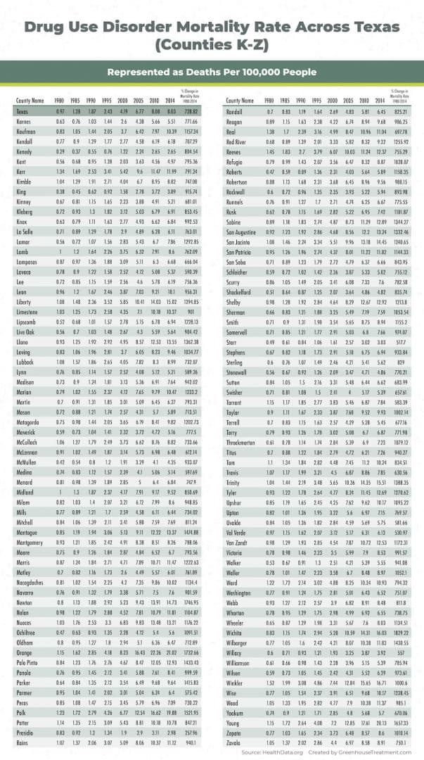 drug use disorder mortality rate across Texas chart