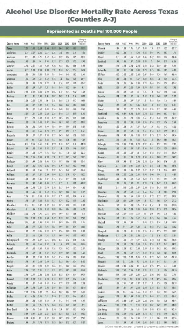 alcohol use disorder mortality rate across Texas chart