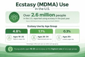 Infographic showing past-year substance use in the U.S., highlighting higher rates among young adults ages 18–25.